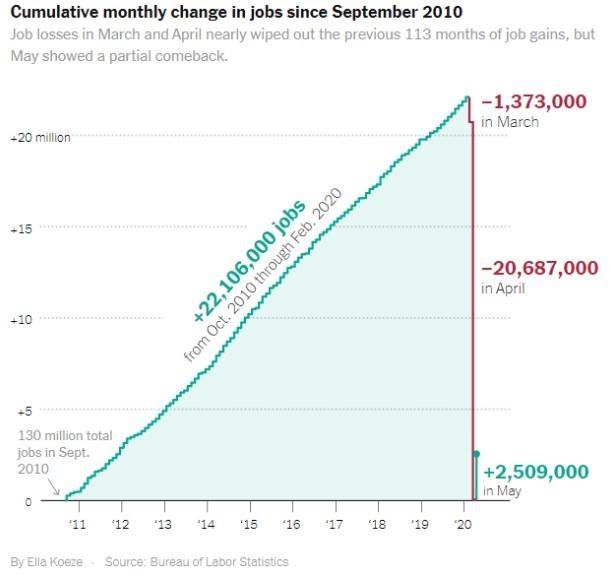 Graph of Cumulative Monthly Change in Jobs since 2010