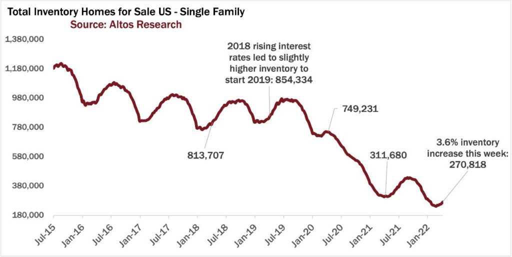 Total inventory homes for sale US Graph